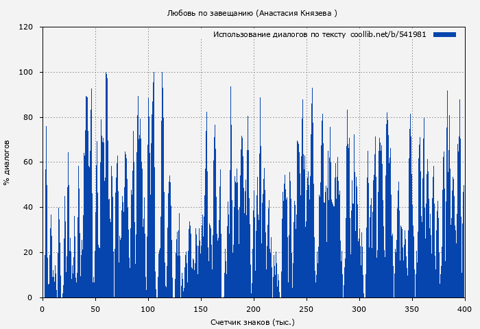 Использование диалогов по тексту книги № 541981: Любовь по завещанию 2 (Анастасия Князева )