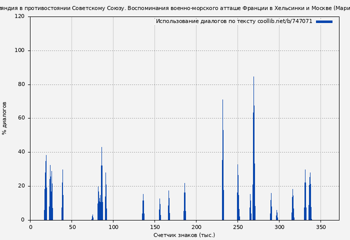 Использование диалогов по тексту книги № 747071: Финляндия в противостоянии Советскому Союзу. Воспоминания военно-морского атташе Франции в Хельсинки и Москве (Мариус Пельтье)