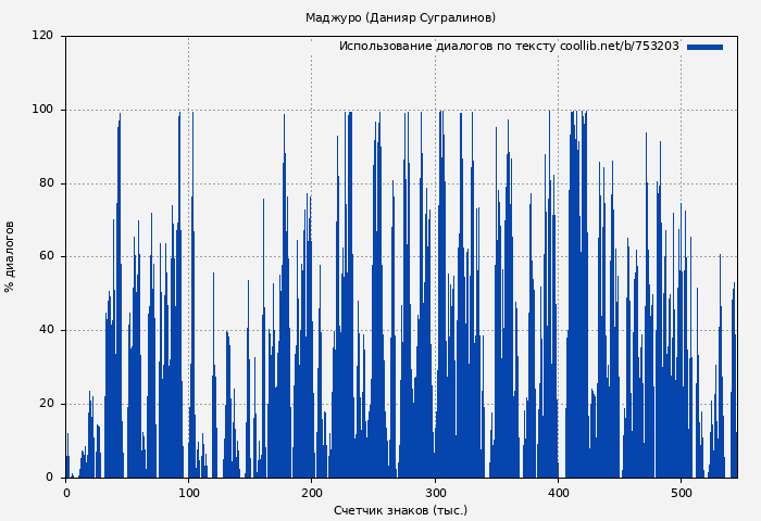 Использование диалогов по тексту книги № 753203: Маджуро (Данияр Сугралинов)