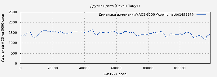 Удельный АСЗ-3000 книги № 149837: Другие цвета (Орхан Памук)
