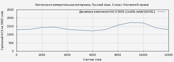 Удельный АСЗ-3000 книги № 194361: Контрольно-измерительные материалы. Русский язык. 5 класс (Наталия Егорова)