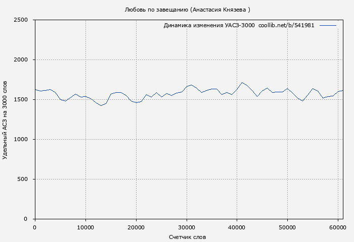 Удельный АСЗ-3000 книги № 541981: Любовь по завещанию 2 (Анастасия Князева )