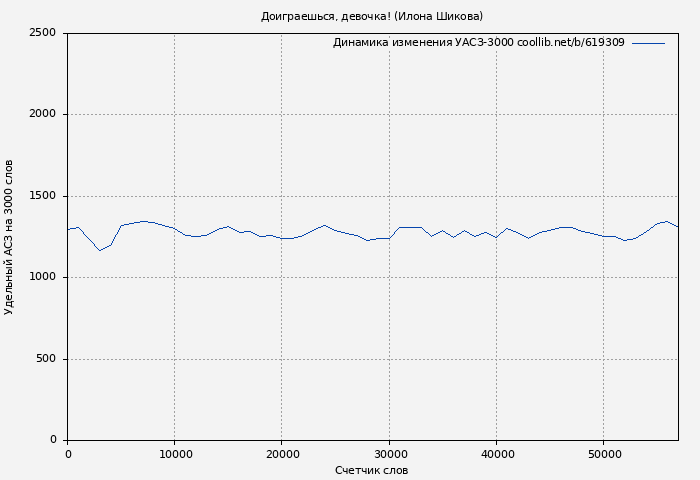 Удельный АСЗ-3000 книги № 619309: Доиграешься, девочка! (Илона Шикова)