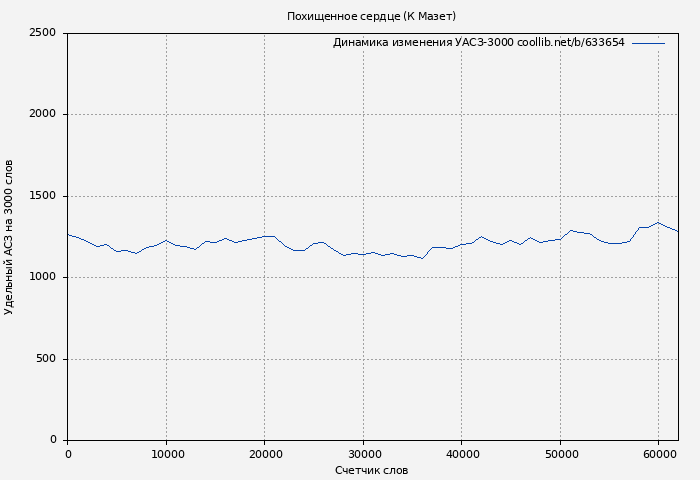 Удельный АСЗ-3000 книги № 633654: Похищенное сердце (К Мазет)