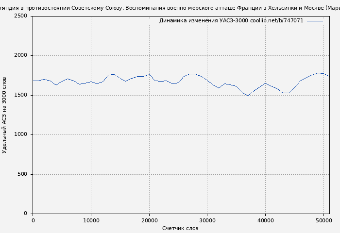Удельный АСЗ-3000 книги № 747071: Финляндия в противостоянии Советскому Союзу. Воспоминания военно-морского атташе Франции в Хельсинки и Москве (Мариус Пельтье)