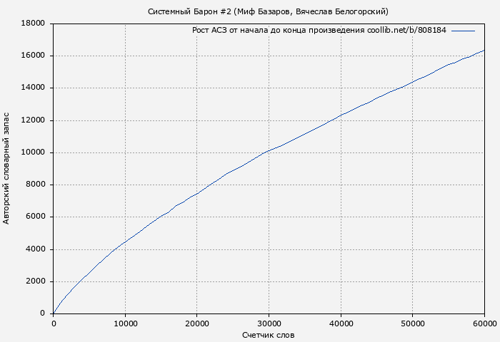 Рост АСЗ книги № 808184: Системный Барон #2 (Миф Базаров)