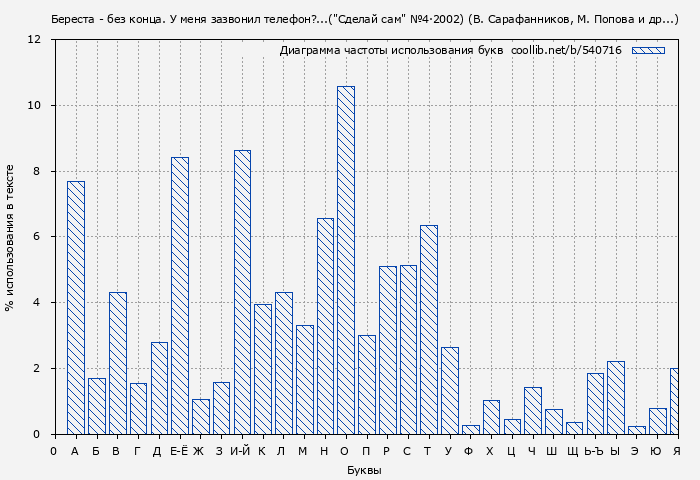 Диаграма использования букв книги № 540716: Береста - без конца. У меня зазвонил телефон?...("Сделай сам" №4∙2002) (В. Сарафанников)