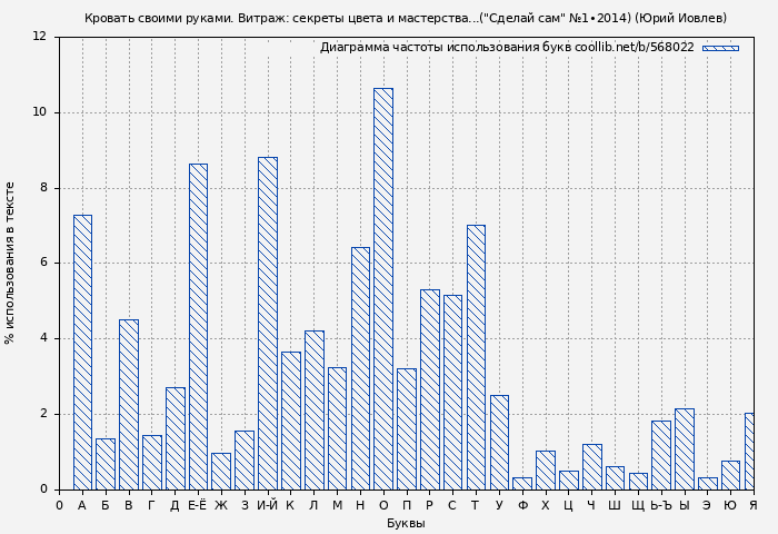 Диаграма использования букв книги № 568022: Кровать своими руками. Витраж: секреты цвета и мастерства...("Сделай сам" №1∙2014) ( Журнал «Сделай сам»)