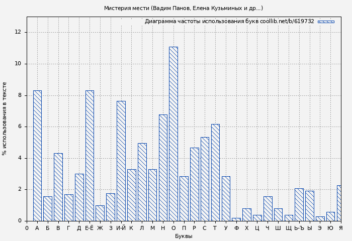Диаграма использования букв книги № 619732: Мистерия мести (Вадим Панов)