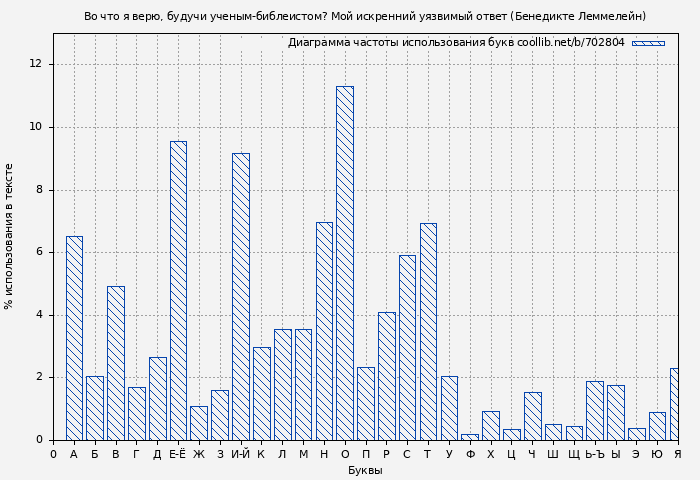 Диаграма использования букв книги № 702804: Во что я верю, будучи ученым-библеистом? Мой искренний уязвимый ответ (Бенедикте Леммелейн)