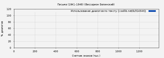 Использование диалогов по тексту книги № 314646: Письма (1841–1848) (Виссарион Белинский)