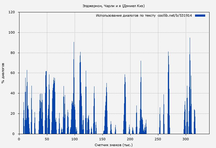 Использование диалогов по тексту книги № 531914: Элджернон, Чарли и я (Дэниел Киз)
