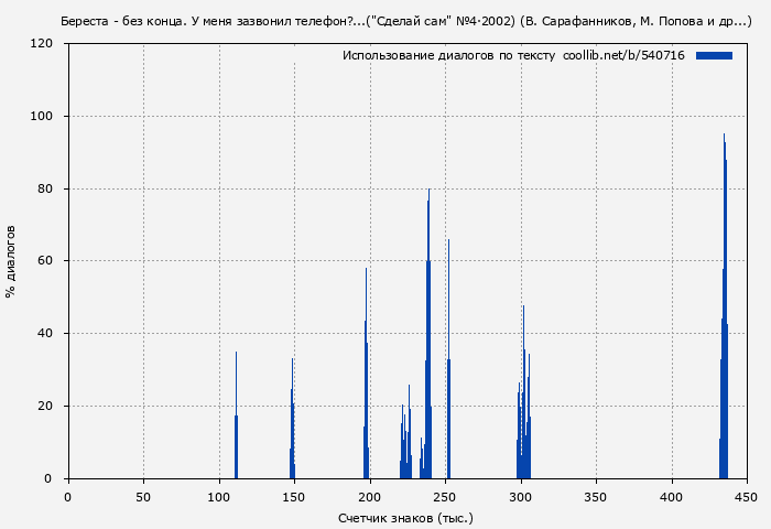 Использование диалогов по тексту книги № 540716: Береста - без конца. У меня зазвонил телефон?...("Сделай сам" №4∙2002) (В. Сарафанников)