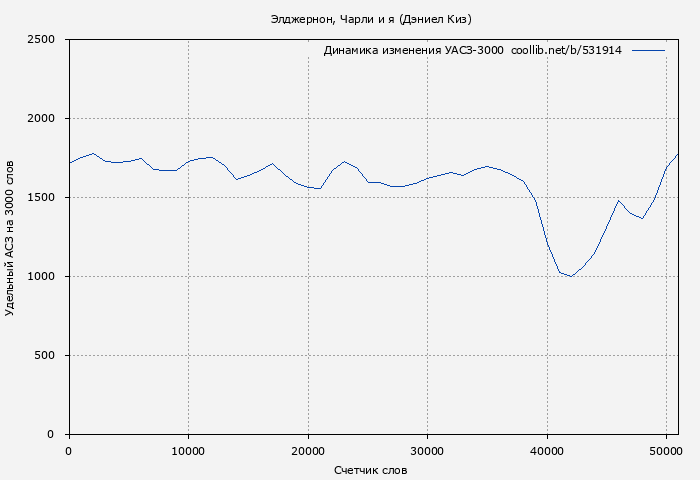 Удельный АСЗ-3000 книги № 531914: Элджернон, Чарли и я (Дэниел Киз)