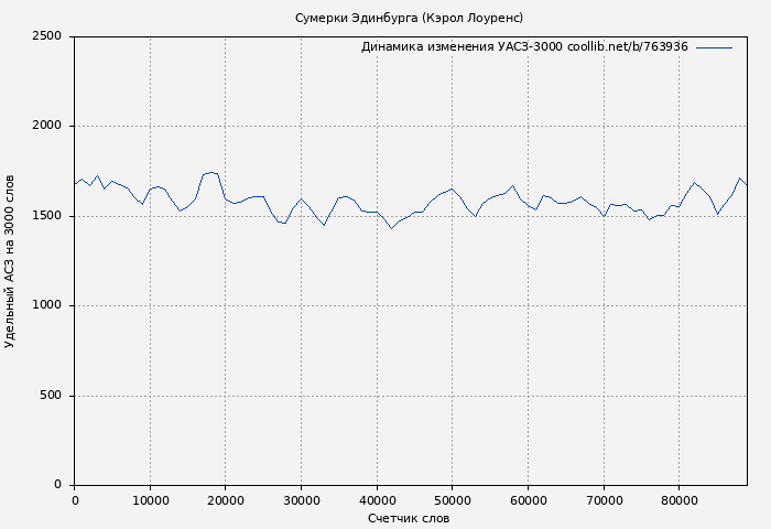 Удельный АСЗ-3000 книги № 763936: Сумерки Эдинбурга (Кэрол Лоуренс)