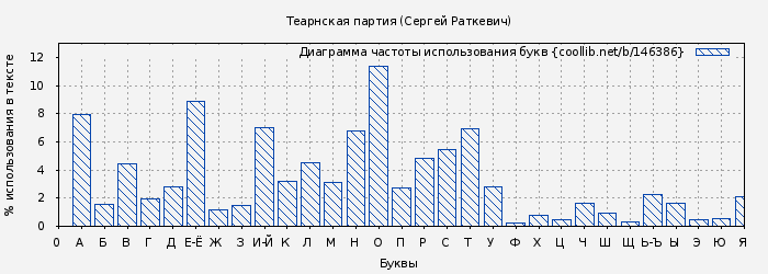 Диаграма использования букв книги № 146386: Теарнская партия (Сергей Раткевич)