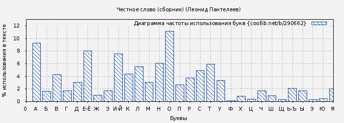 Диаграма использования букв книги № 290662: Честное слово / сборник (Леонид Пантелеев)