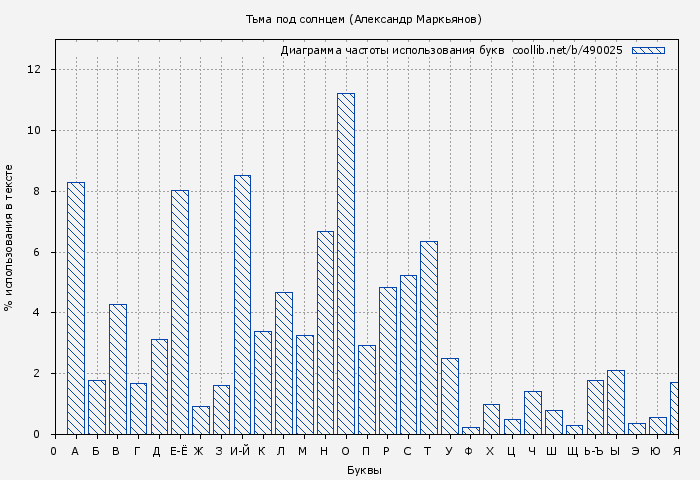 Диаграма использования букв книги № 490025: Тьма под солнцем (Александр Маркьянов)