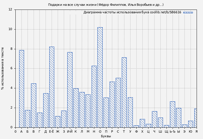 Диаграма использования букв книги № 586616: Подарки на все случаи жизни (Фёдор Филиппов)