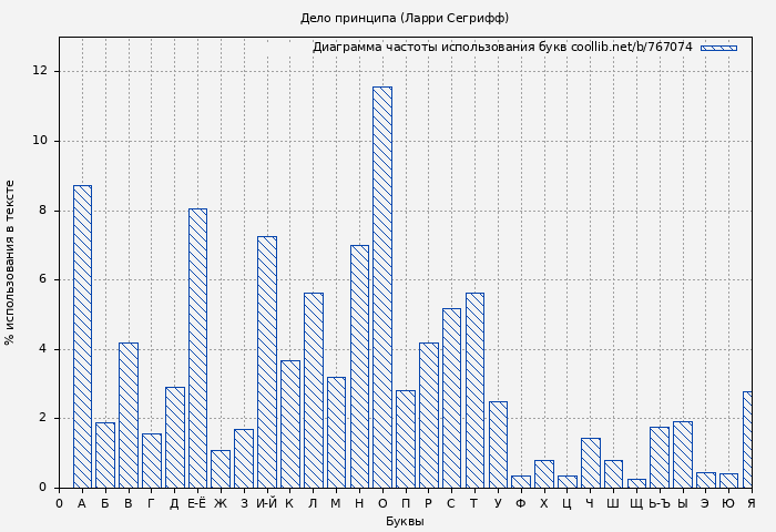 Диаграма использования букв книги № 767074: Дело принципа (Ларри Сегрифф)