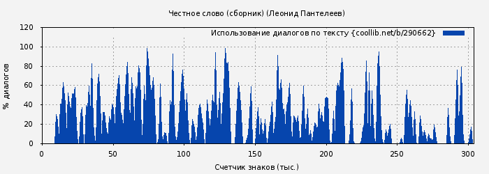 Использование диалогов по тексту книги № 290662: Честное слово / сборник (Леонид Пантелеев)