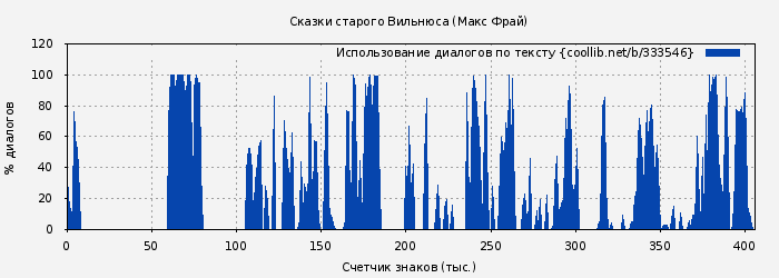 Использование диалогов по тексту книги № 333546: Сказки cтарого Вильнюса (Макс Фрай)