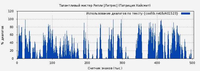 Использование диалогов по тексту книги № 401523: Талантливый мистер Рипли (Патриция Хайсмит)