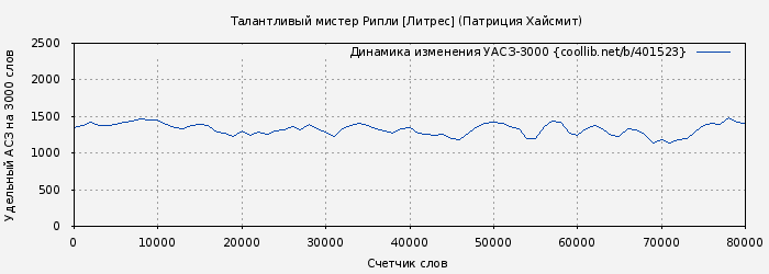 Удельный АСЗ-3000 книги № 401523: Талантливый мистер Рипли (Патриция Хайсмит)