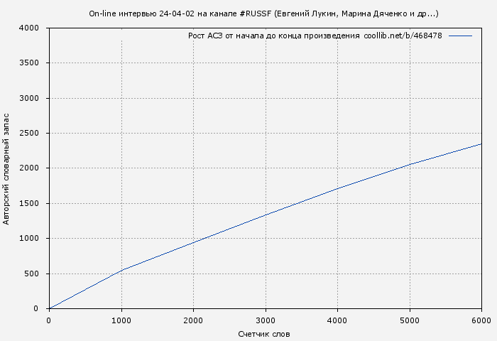 Рост АСЗ книги № 468478: On-line интервью 24-04-02 на канале #RUSSF (Евгений Лукин)