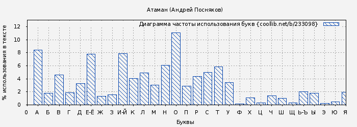 Диаграма использования букв книги № 233098: Атаман (Андрей Посняков)
