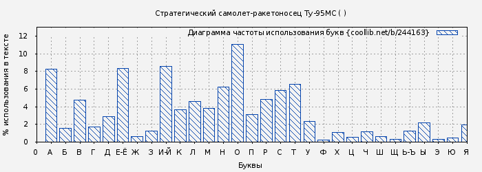 Диаграма использования букв книги № 244163: Стратегический самолет-ракетоносец Ту-95МС ( )