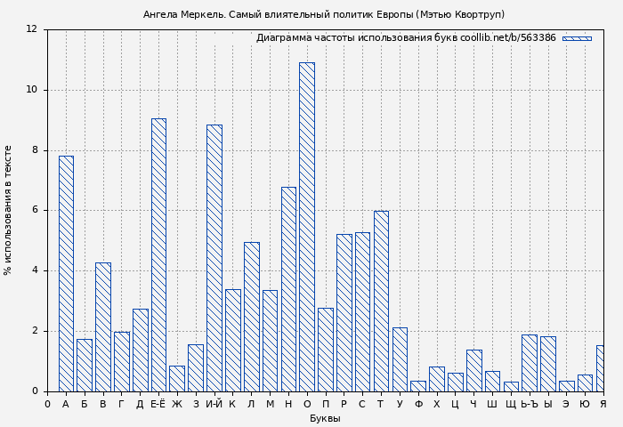 Диаграма использования букв книги № 563386: Ангела Меркель. Самый влиятельный политик Европы (Мэтью Квортруп)