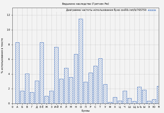 Диаграма использования букв книги № 765750: Ведьмино наследство (Гретхен Рю)