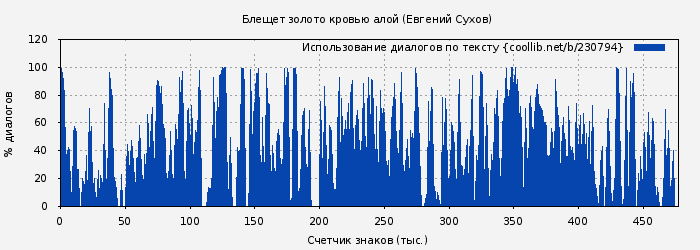 Использование диалогов по тексту книги № 230794: Блещет золото кровью алой (Евгений Сухов)