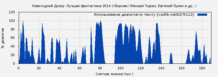 Использование диалогов по тексту книги № 274112: Новогодний Дозор. Лучшая фантастика 2014 (сборник) (Михаил Тырин)