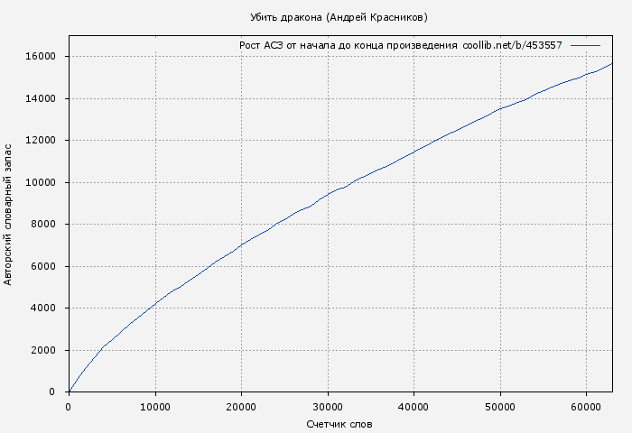 Рост АСЗ книги № 453557: Убить дракона (Андрей Красников)