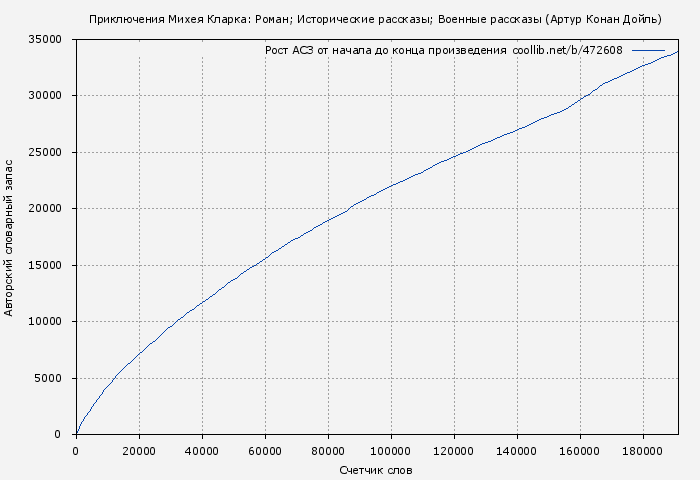 Рост АСЗ книги № 472608: Приключения Михея Кларка: Роман; Исторические рассказы; Военные рассказы (Артур Конан Дойль)