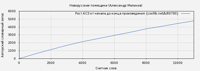 Рост АСЗ книги № 80783: Новорусские помещики (Александр Мелихов)