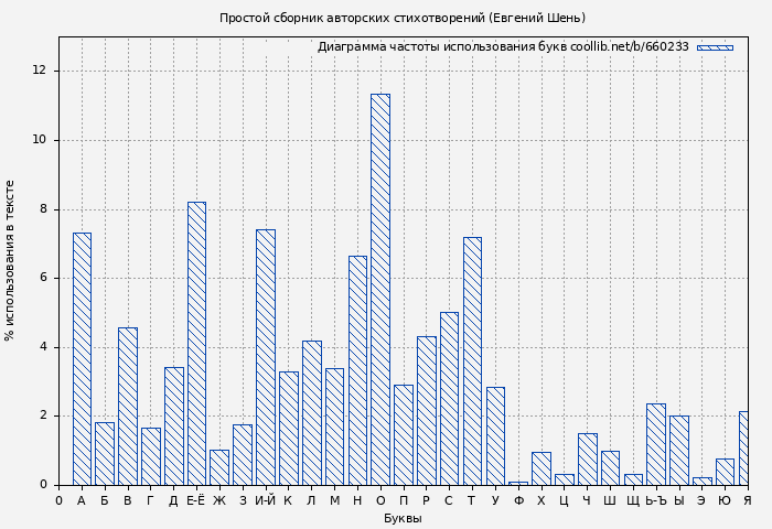 Диаграма использования букв книги № 660233: Простой сборник авторских стихотворений (Евгений Шень)