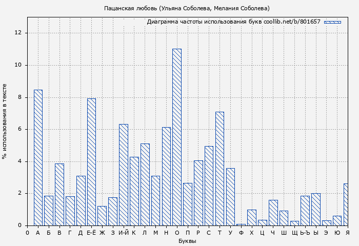 Диаграма использования букв книги № 801657: Пацанская любовь (Ульяна Соболева)