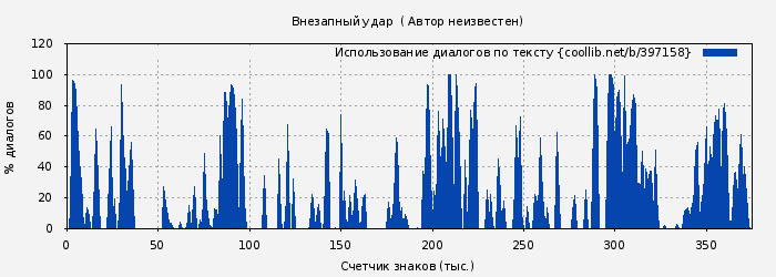 Использование диалогов по тексту книги № 397158: Внезапный удар  ( Автор неизвестен)