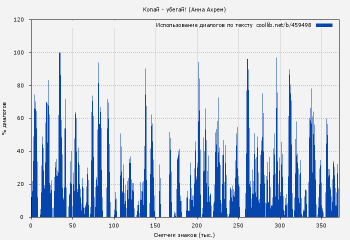 Использование диалогов по тексту книги № 459498: Копай - убегай! (Анна Ахрем)
