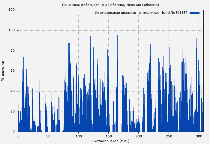 Использование диалогов по тексту книги № 801657: Пацанская любовь (Ульяна Соболева)