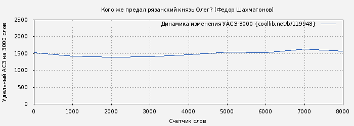 Удельный АСЗ-3000 книги № 119948: Кого же предал рязанский князь Олег? (Федор Шахмагонов)