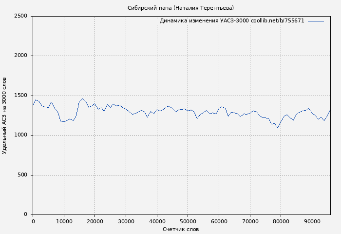 Удельный АСЗ-3000 книги № 755671: Сибирский папа (Наталия Терентьева)