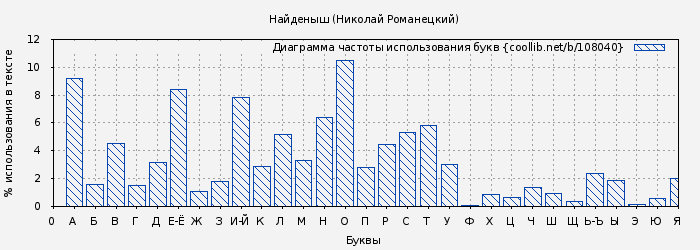 Диаграма использования букв книги № 108040: Найденыш (Николай Романецкий)