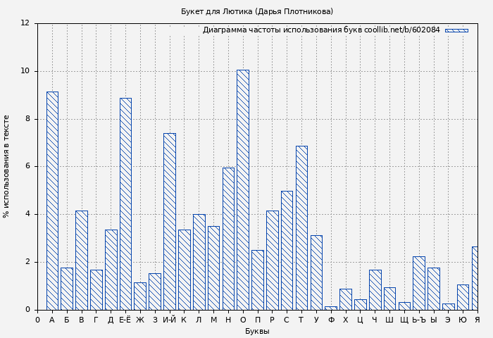 Диаграма использования букв книги № 602084: Букет для Лютика (Дарья Плотникова)