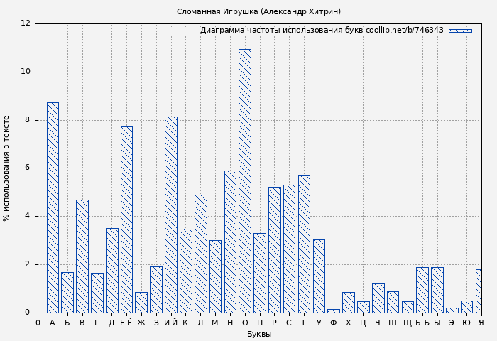 Диаграма использования букв книги № 746343: Сломанная Игрушка (Александр Хитрин)