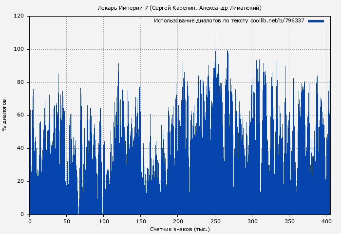 Использование диалогов по тексту книги № 796337: Лекарь Империи 7 (Сергей Карелин)