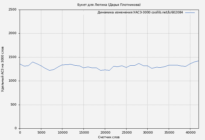 Удельный АСЗ-3000 книги № 602084: Букет для Лютика (Дарья Плотникова)
